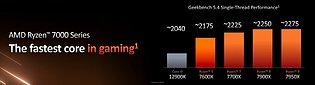 AMD Ryzen 7000: Offizielle Geekbench-Singlethread-Performance